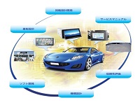 http://iishuusyoku.com/image/現代のクルマには欠かせない多種多様な車載機器（カーオーディオ、カーナビ）の設計開発・信頼性評価を行っています。