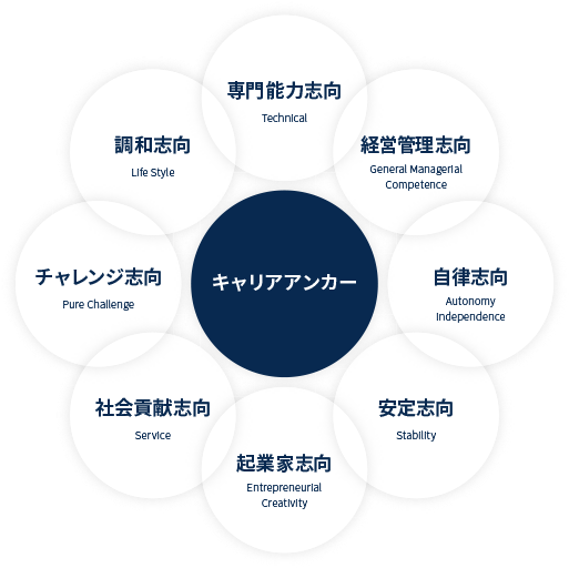 キャリア・アンカー理論