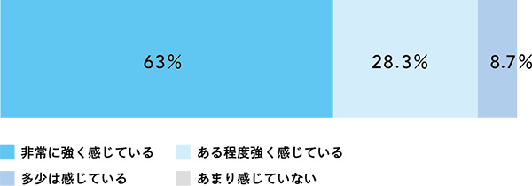 ビジネス変革や新ビジネスの創出の必要性に対する認識