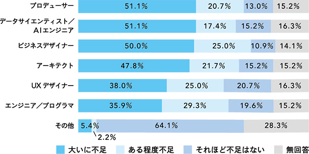 DX推進人材の不足感