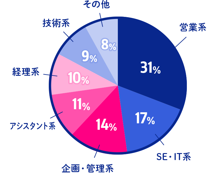 営業系（31％）、SE・IT系（17％）、企画・管理系（14％）、アシスタント系（11％）、経理系（10％）、技術系（9％）、その他（8％）