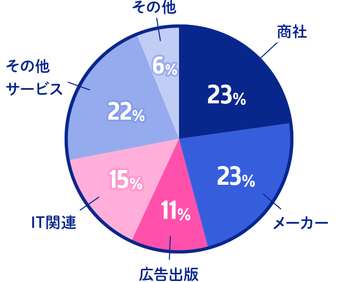 商社（23％）、メーカー（23％）、広告出版（11％）、IT関連（15％）、その他サービス（22％）、その他（6％）