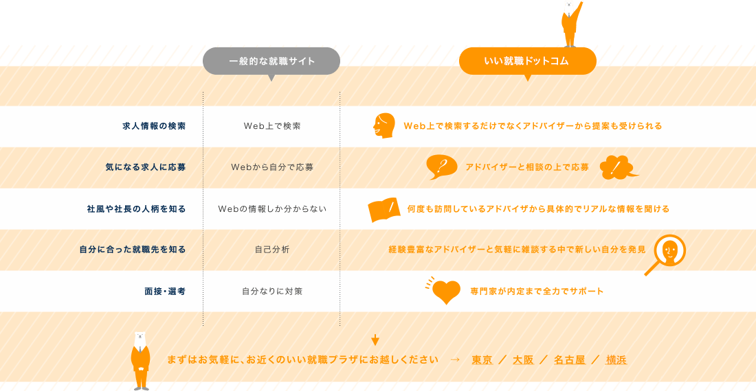 一般的な就職サイトといい就職.comの違い