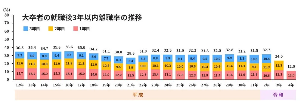 図：学歴別就職後３年以内離職率の推移