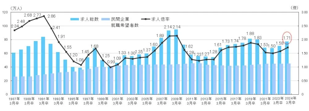 図：求人総数および民間企業就職希望者数・求人倍率の推移