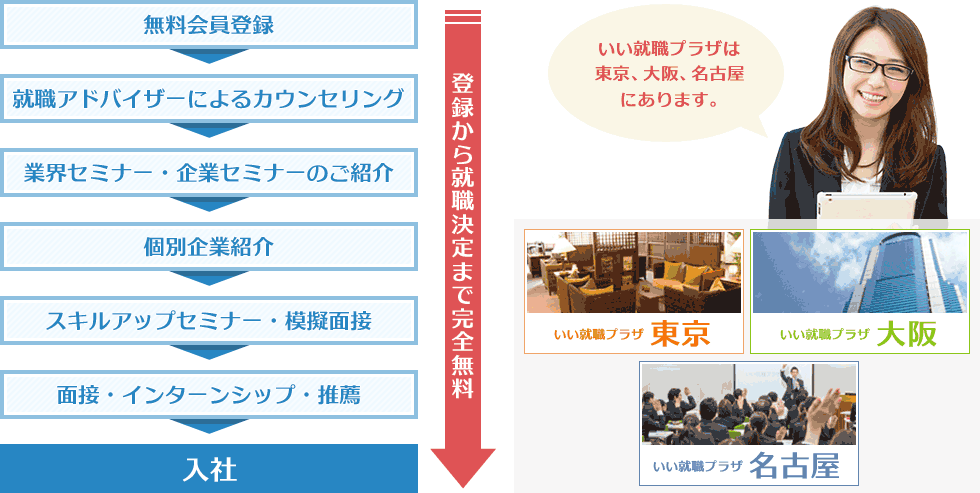 登録から就職決定まで完全無料 いい就職プラザは東京、大阪、名古屋、横浜にあります。